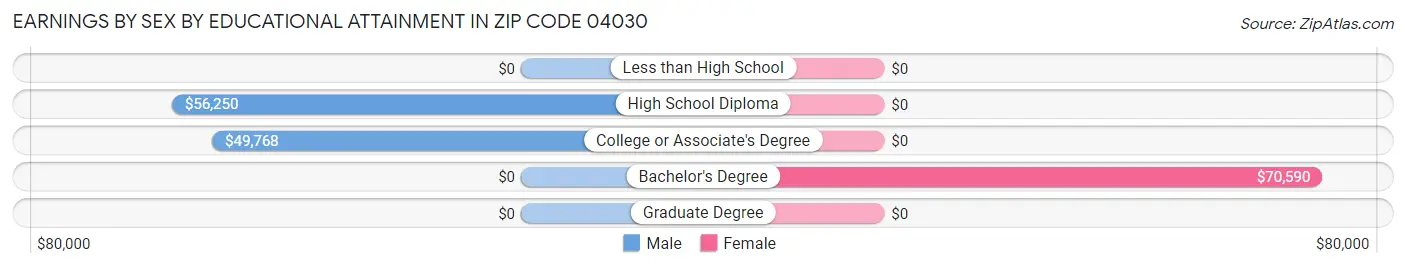 Earnings by Sex by Educational Attainment in Zip Code 04030