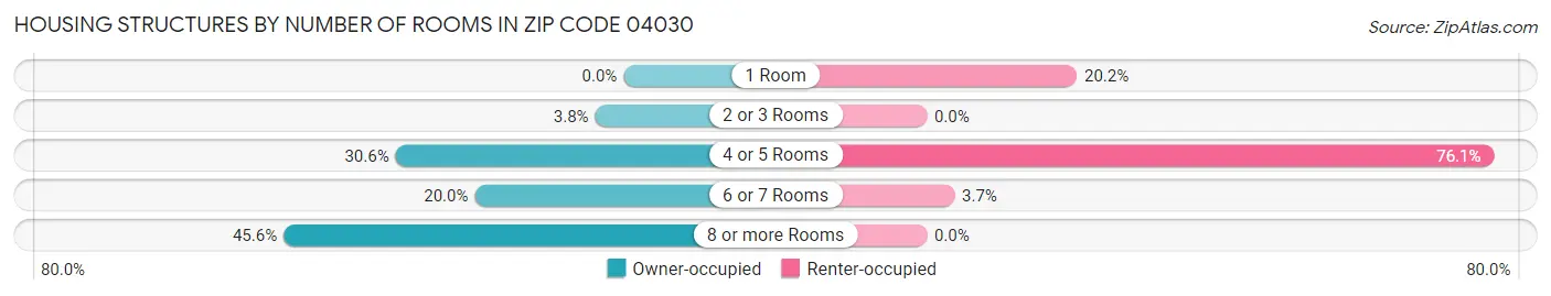 Housing Structures by Number of Rooms in Zip Code 04030