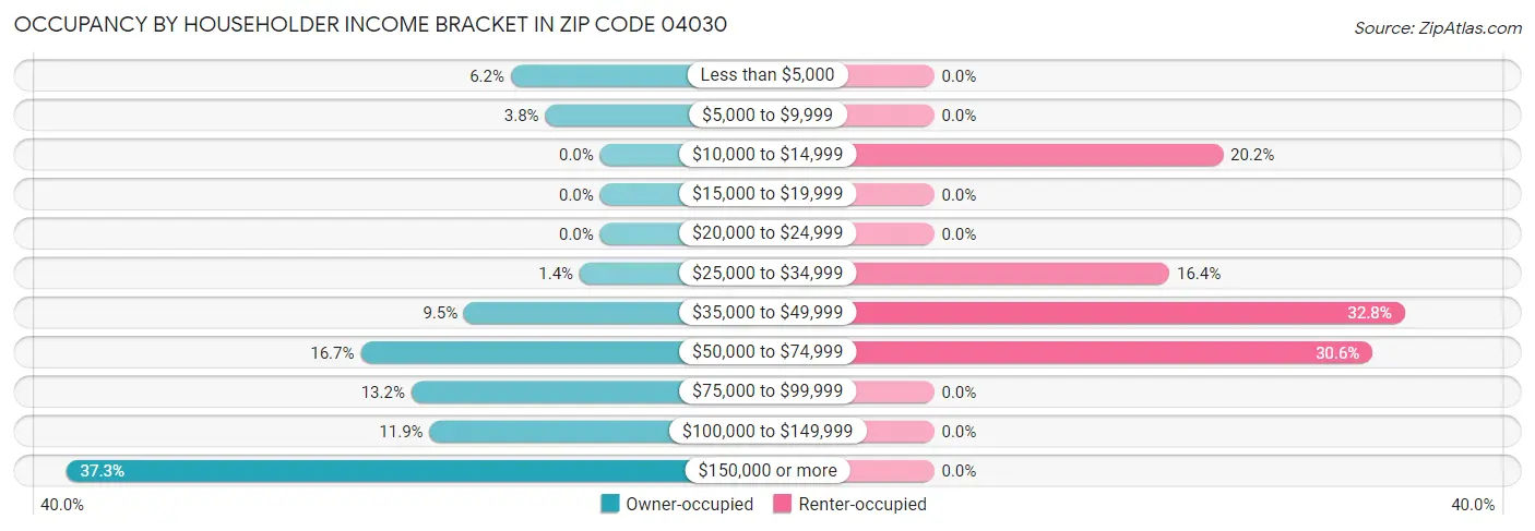 Occupancy by Householder Income Bracket in Zip Code 04030