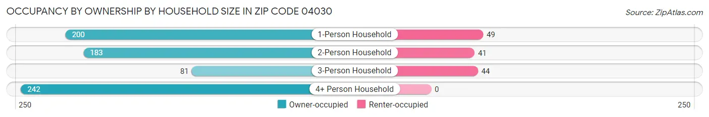 Occupancy by Ownership by Household Size in Zip Code 04030
