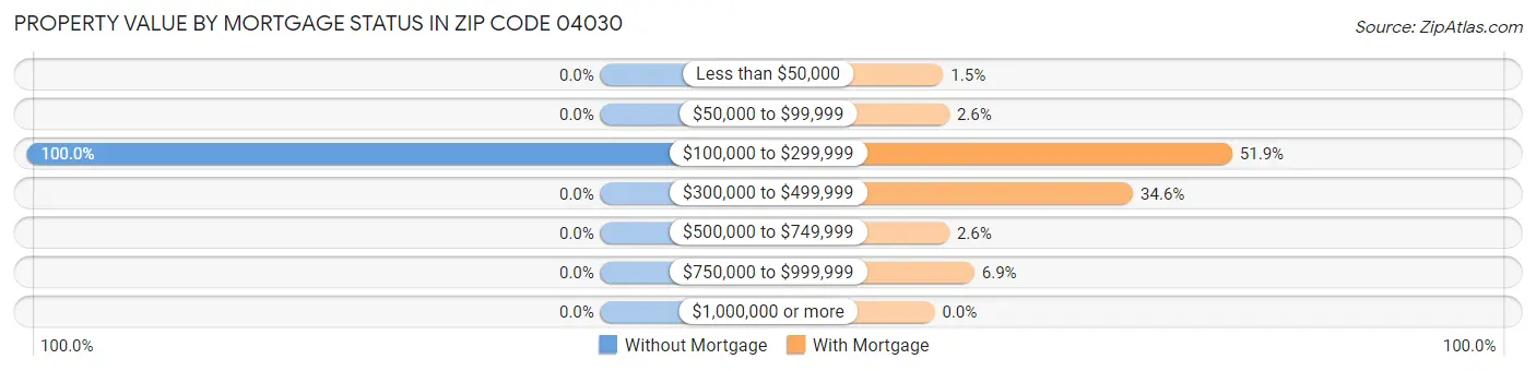 Property Value by Mortgage Status in Zip Code 04030