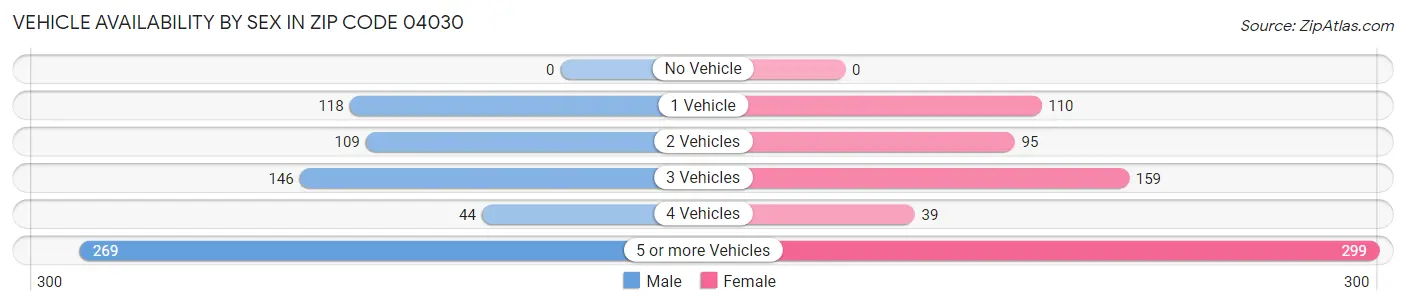 Vehicle Availability by Sex in Zip Code 04030