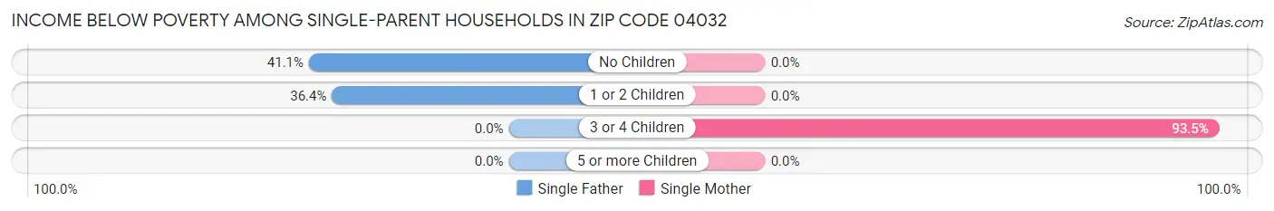 Income Below Poverty Among Single-Parent Households in Zip Code 04032