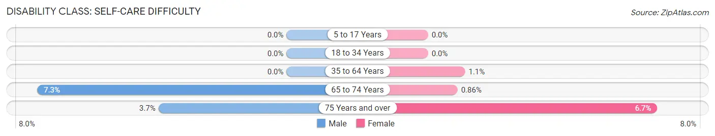 Disability in Zip Code 04032: <span>Self-Care Difficulty</span>