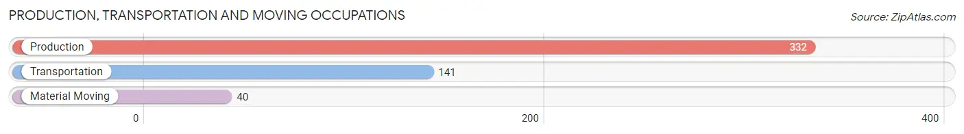 Production, Transportation and Moving Occupations in Zip Code 04039