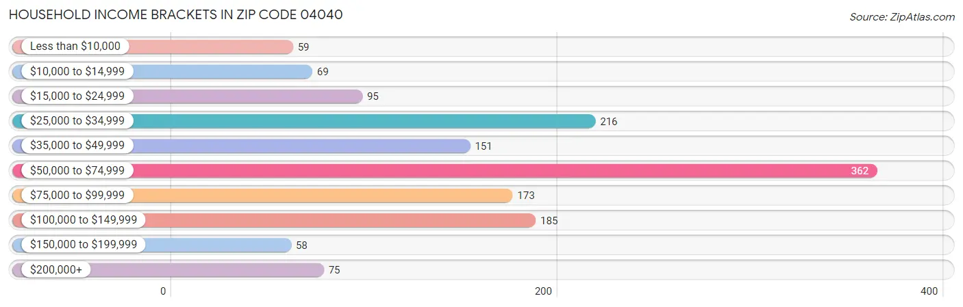 Household Income Brackets in Zip Code 04040