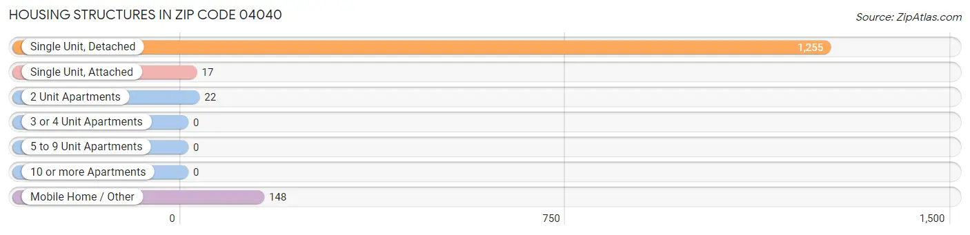 Housing Structures in Zip Code 04040