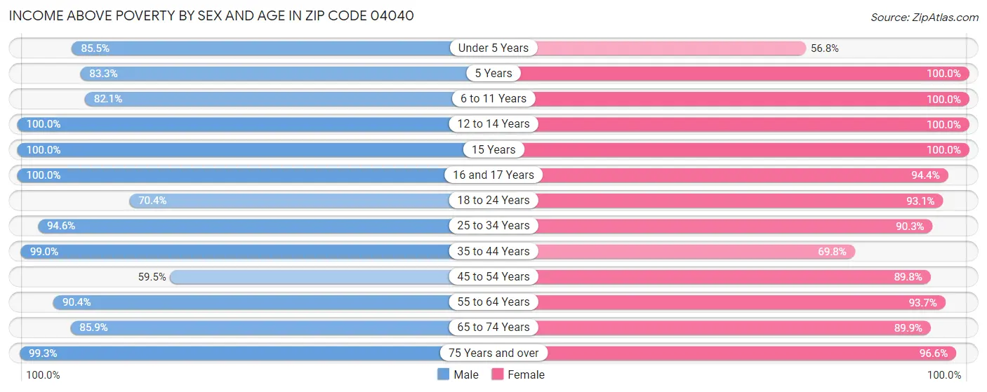 Income Above Poverty by Sex and Age in Zip Code 04040