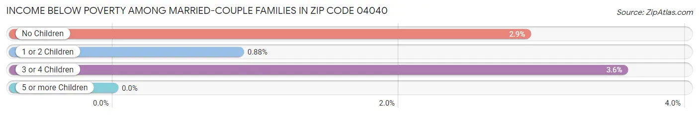 Income Below Poverty Among Married-Couple Families in Zip Code 04040