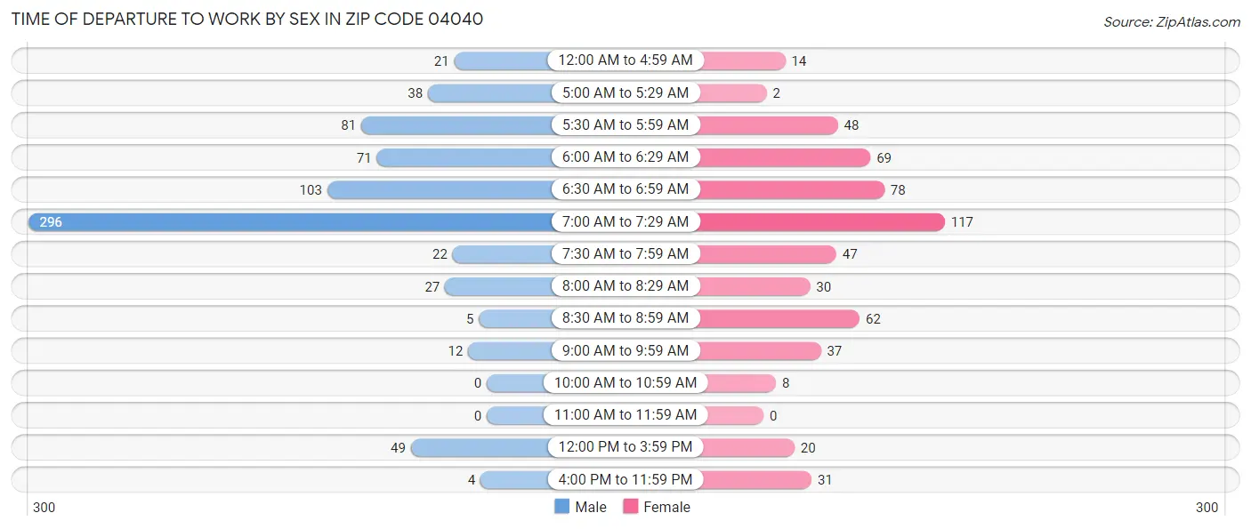 Time of Departure to Work by Sex in Zip Code 04040