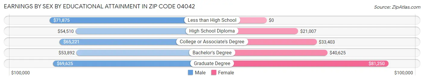 Earnings by Sex by Educational Attainment in Zip Code 04042