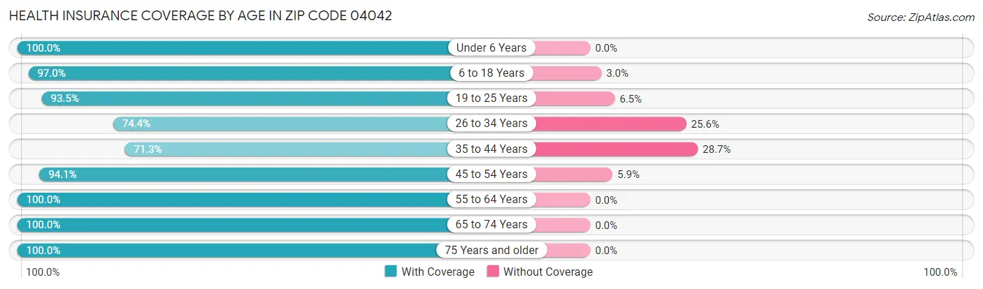 Health Insurance Coverage by Age in Zip Code 04042