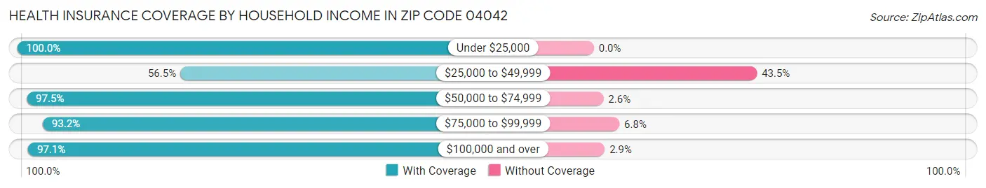 Health Insurance Coverage by Household Income in Zip Code 04042