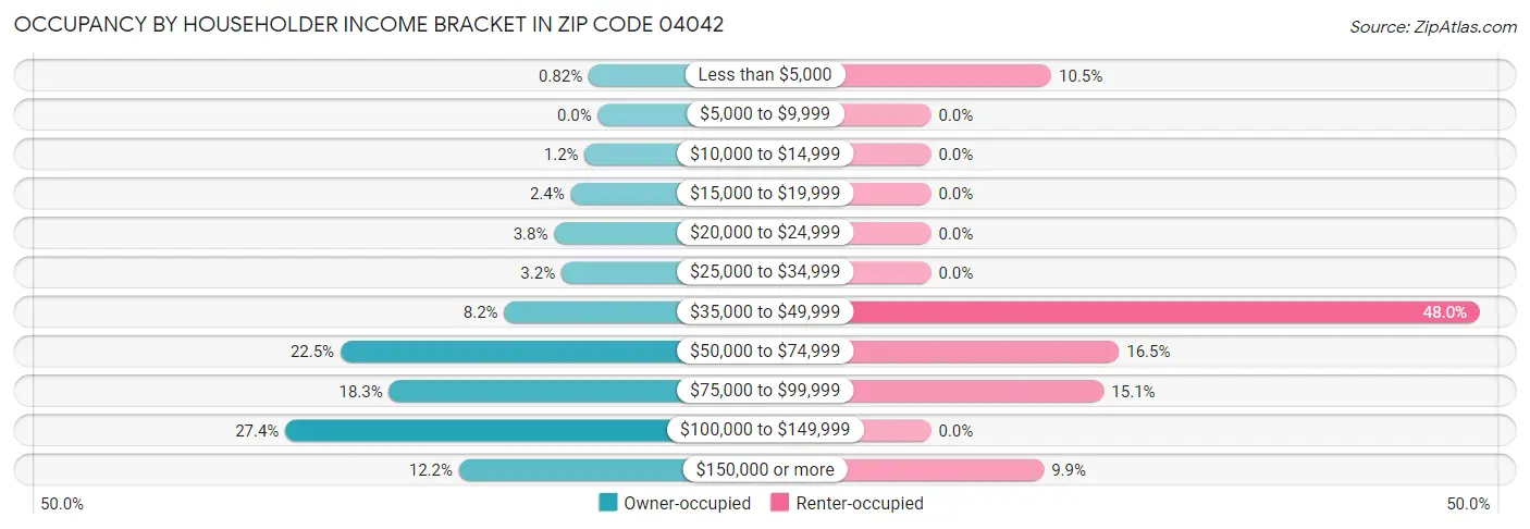 Occupancy by Householder Income Bracket in Zip Code 04042