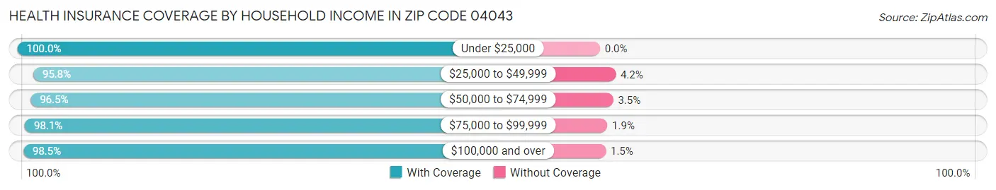 Health Insurance Coverage by Household Income in Zip Code 04043