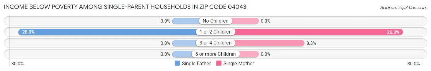 Income Below Poverty Among Single-Parent Households in Zip Code 04043