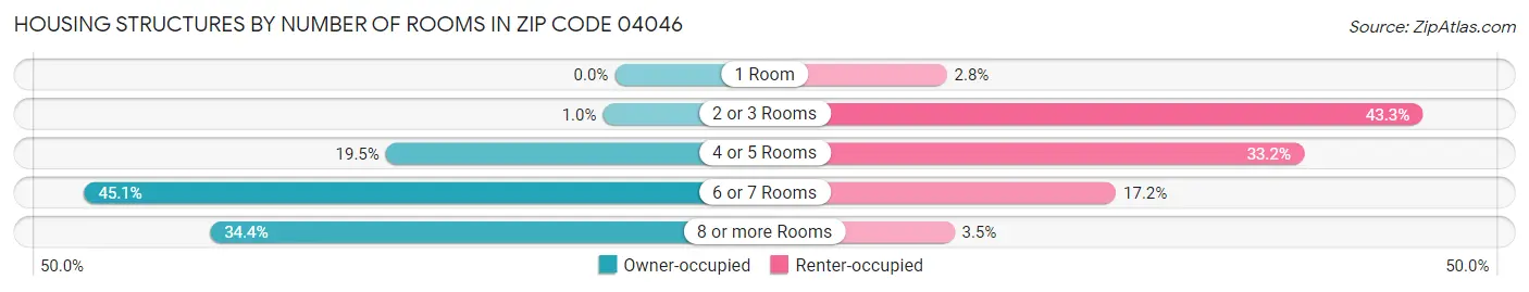 Housing Structures by Number of Rooms in Zip Code 04046