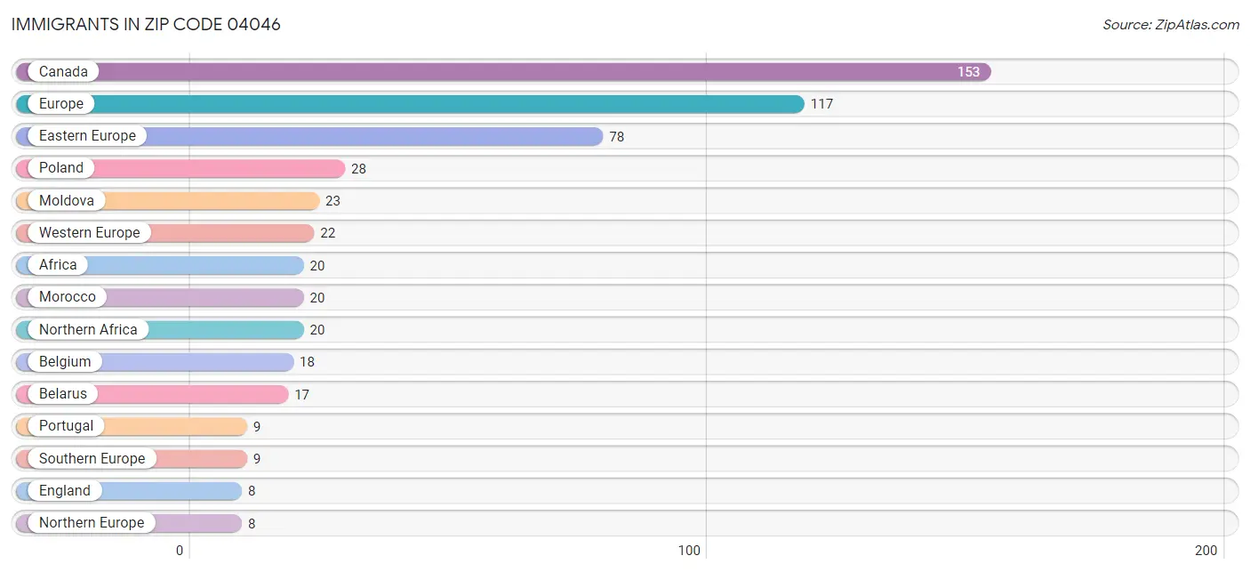 Immigrants in Zip Code 04046