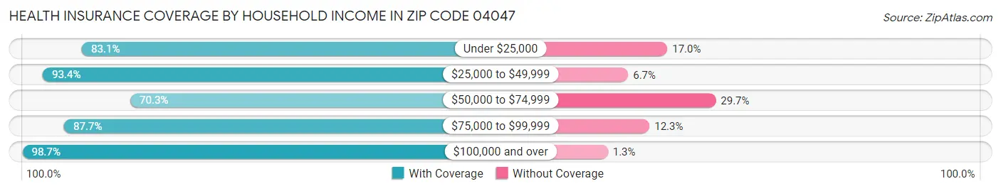 Health Insurance Coverage by Household Income in Zip Code 04047