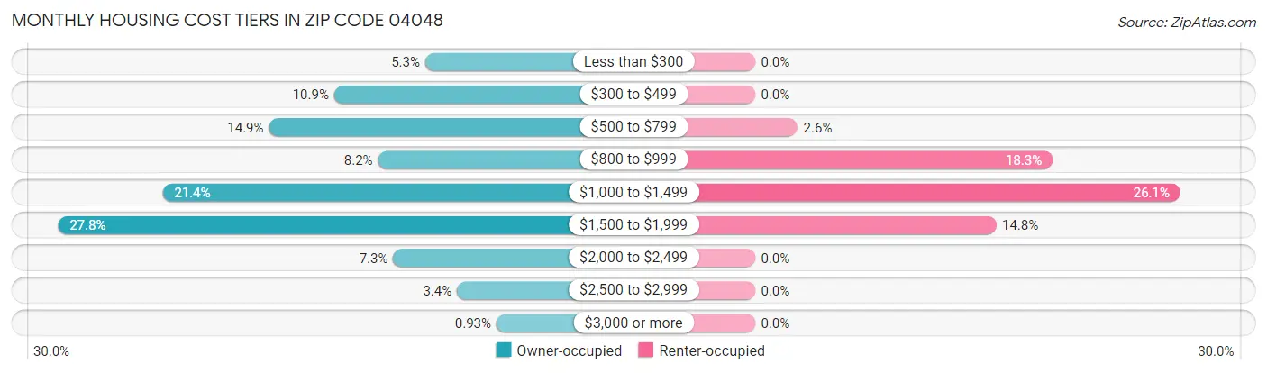 Monthly Housing Cost Tiers in Zip Code 04048