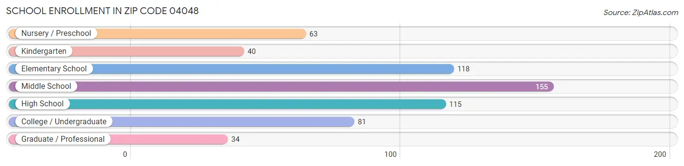 School Enrollment in Zip Code 04048