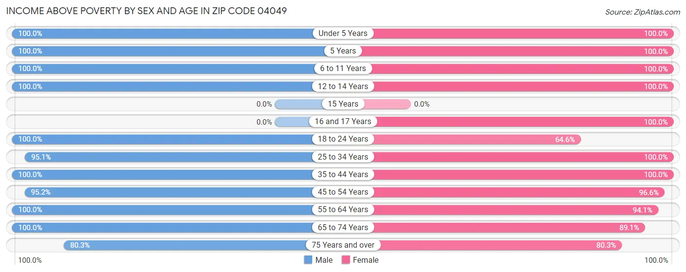 Income Above Poverty by Sex and Age in Zip Code 04049