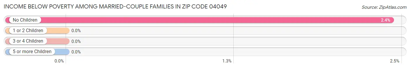 Income Below Poverty Among Married-Couple Families in Zip Code 04049