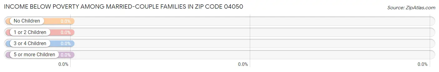 Income Below Poverty Among Married-Couple Families in Zip Code 04050