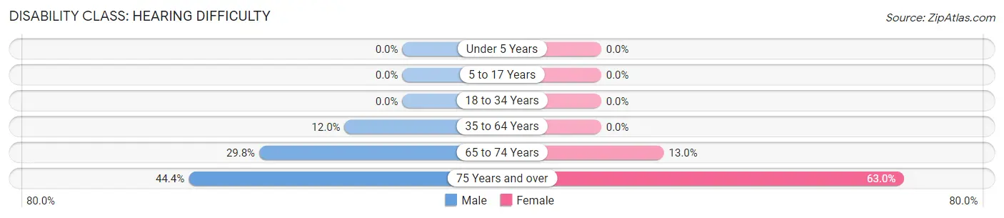 Disability in Zip Code 04051: <span>Hearing Difficulty</span>