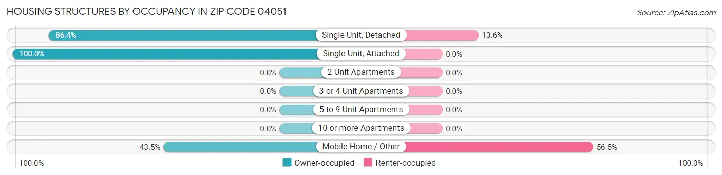 Housing Structures by Occupancy in Zip Code 04051