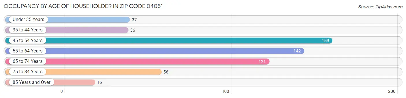 Occupancy by Age of Householder in Zip Code 04051