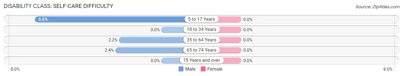 Disability in Zip Code 04051: <span>Self-Care Difficulty</span>