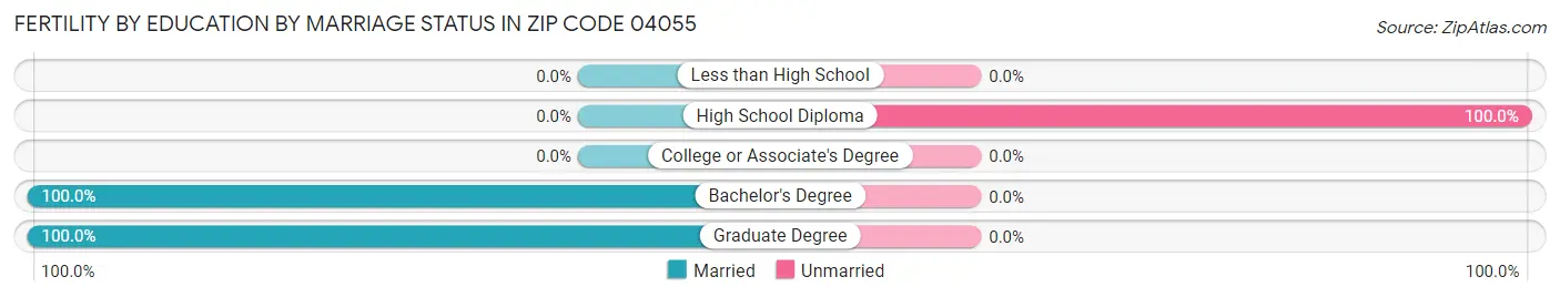 Female Fertility by Education by Marriage Status in Zip Code 04055