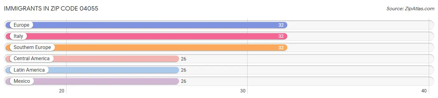 Immigrants in Zip Code 04055