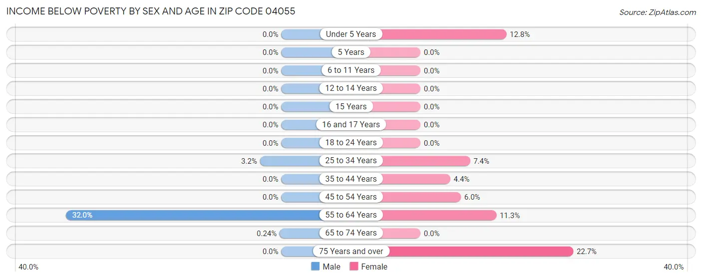 Income Below Poverty by Sex and Age in Zip Code 04055