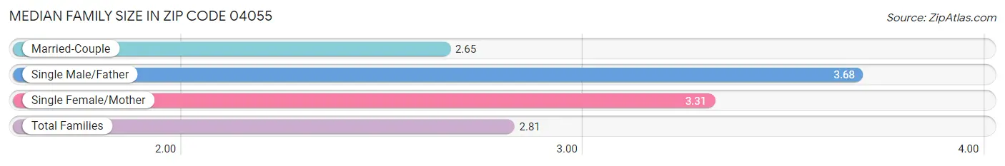 Median Family Size in Zip Code 04055