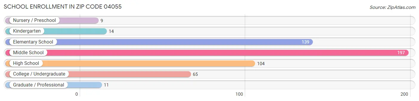 School Enrollment in Zip Code 04055