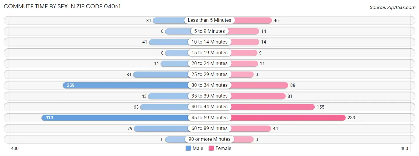 Commute Time by Sex in Zip Code 04061