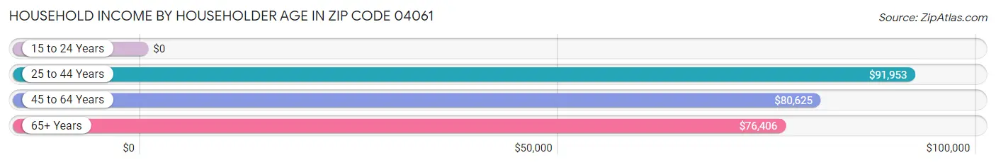 Household Income by Householder Age in Zip Code 04061