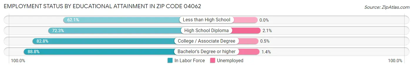 Employment Status by Educational Attainment in Zip Code 04062