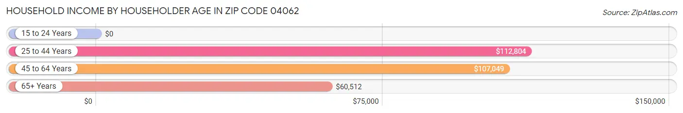 Household Income by Householder Age in Zip Code 04062