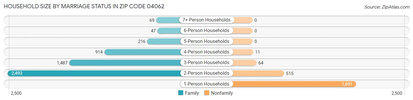 Household Size by Marriage Status in Zip Code 04062
