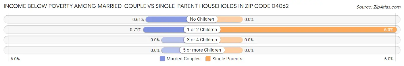 Income Below Poverty Among Married-Couple vs Single-Parent Households in Zip Code 04062