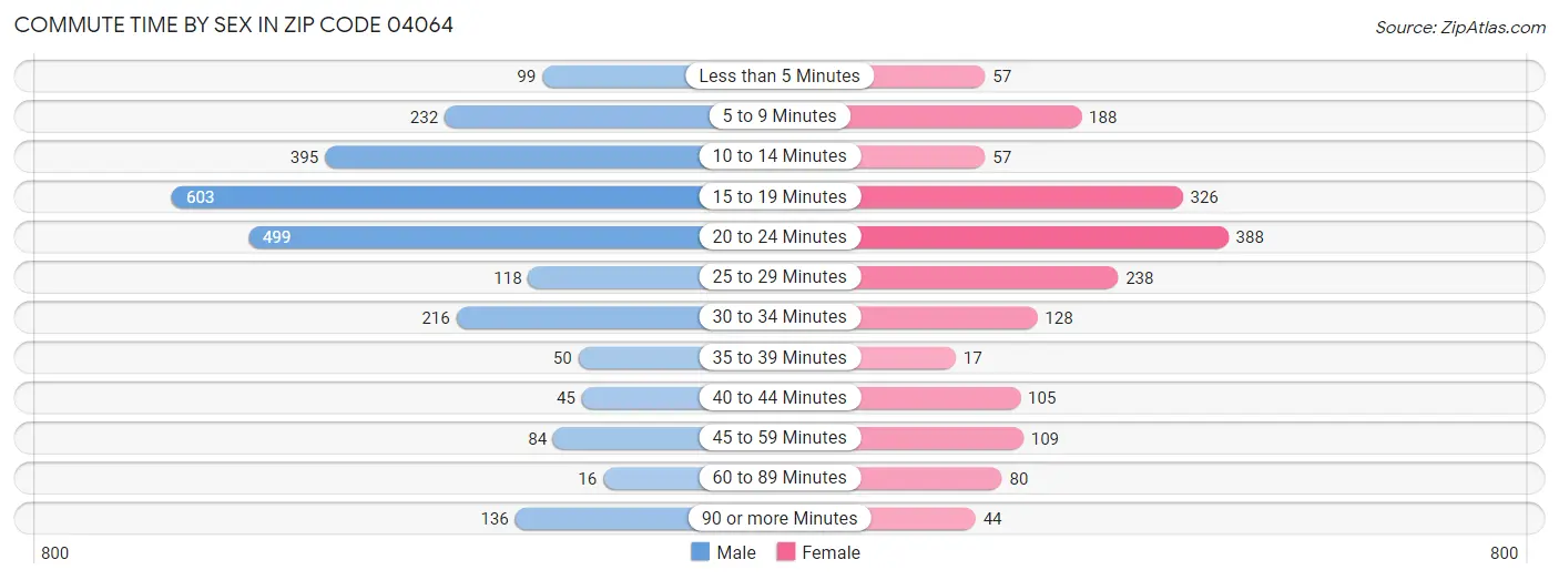 Commute Time by Sex in Zip Code 04064