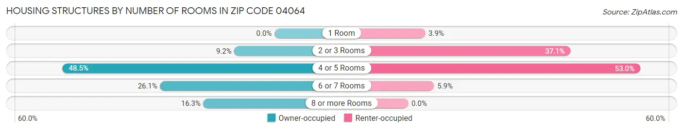 Housing Structures by Number of Rooms in Zip Code 04064