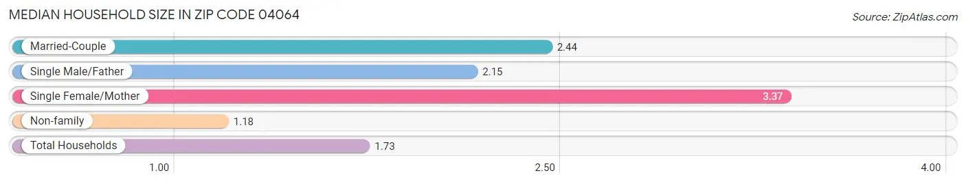 Median Household Size in Zip Code 04064