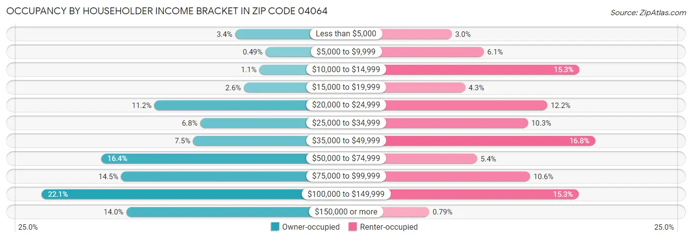 Occupancy by Householder Income Bracket in Zip Code 04064