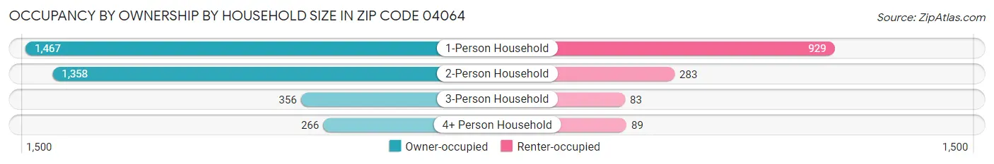 Occupancy by Ownership by Household Size in Zip Code 04064