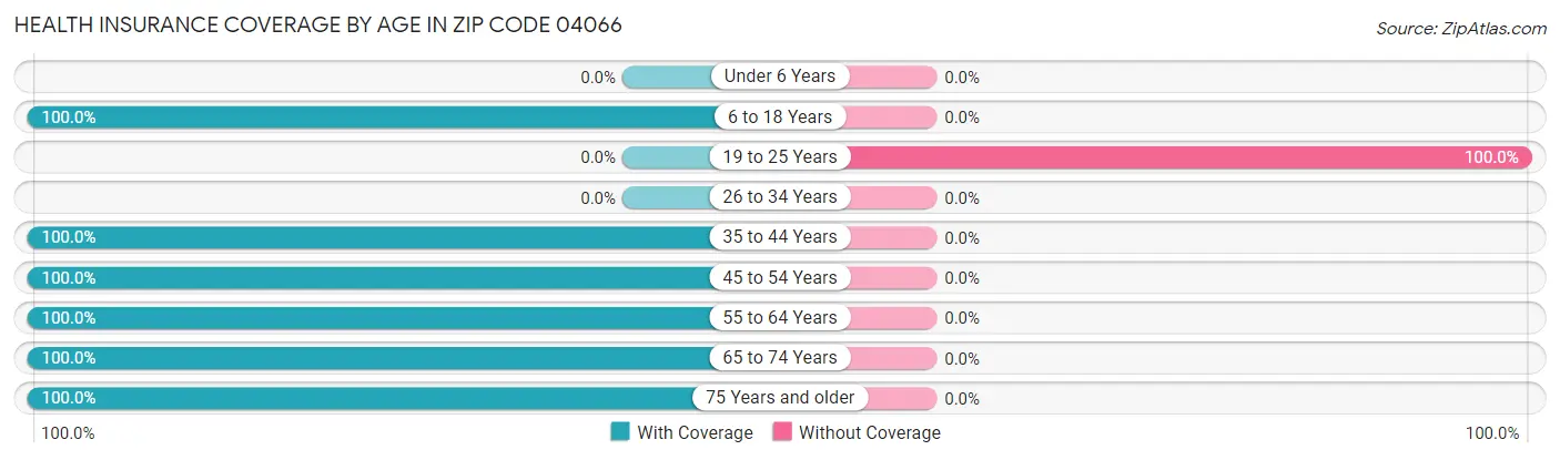 Health Insurance Coverage by Age in Zip Code 04066