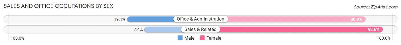 Sales and Office Occupations by Sex in Zip Code 04066